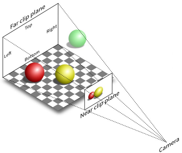 Geometric transformation